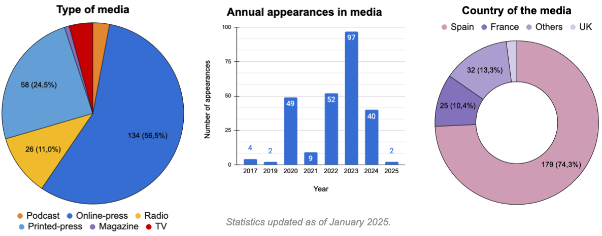 Media Statistics