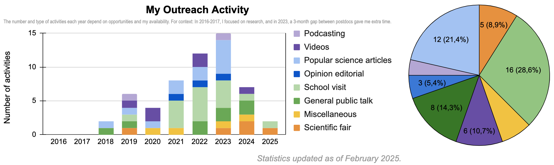 Outreach Statistics