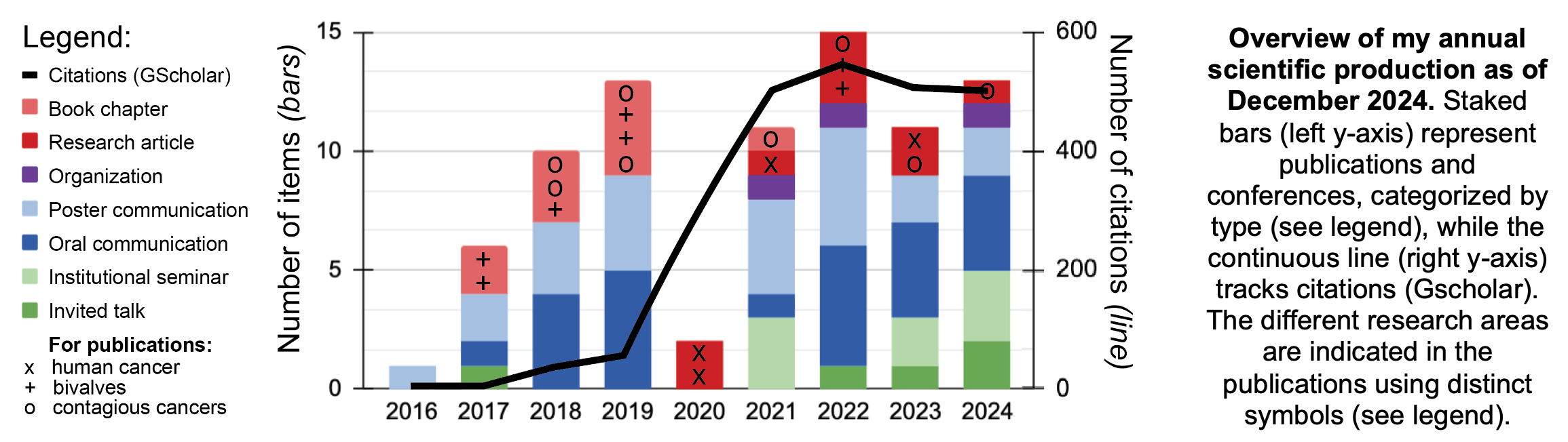 Overview of my annual scientific production